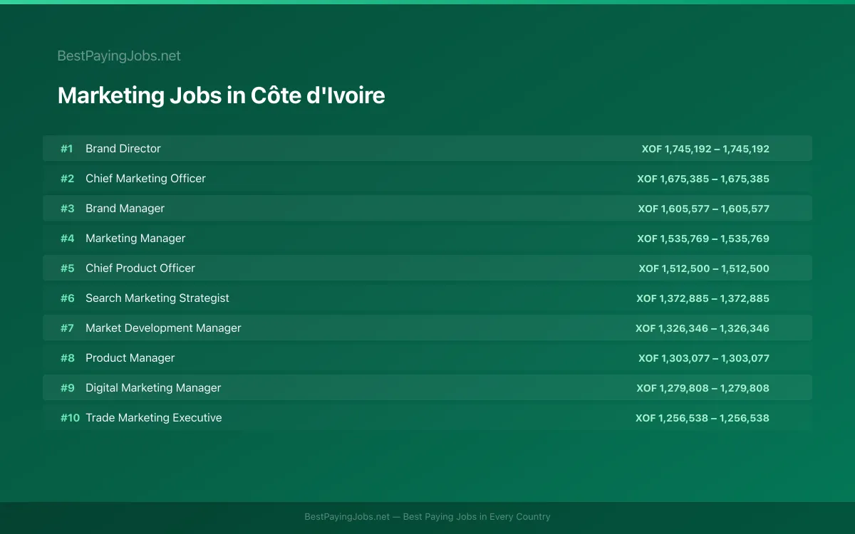 Highest paying Marketing jobs in Côte d'Ivoire