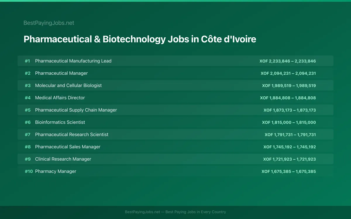 Highest paying Pharmaceutical & Biotechnology jobs in Côte d'Ivoire