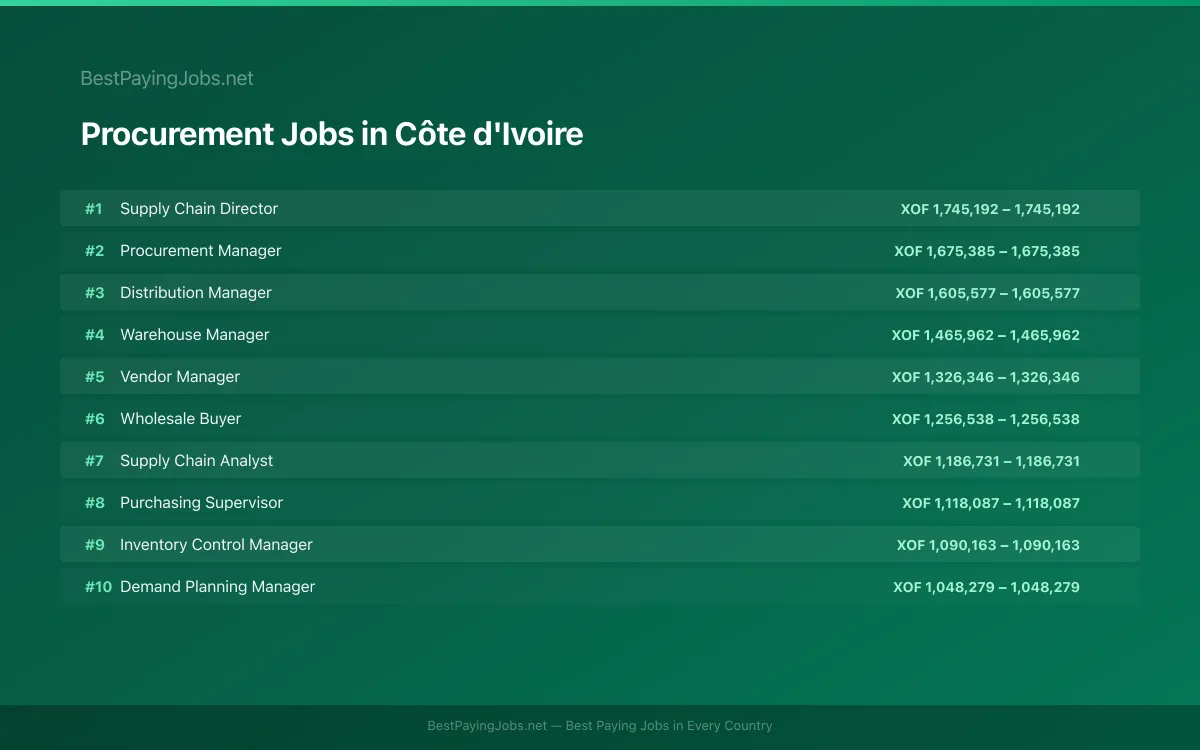 Highest paying Procurement jobs in Côte d'Ivoire