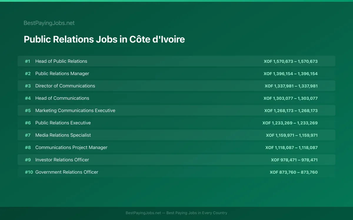 Highest paying Public Relations jobs in Côte d'Ivoire