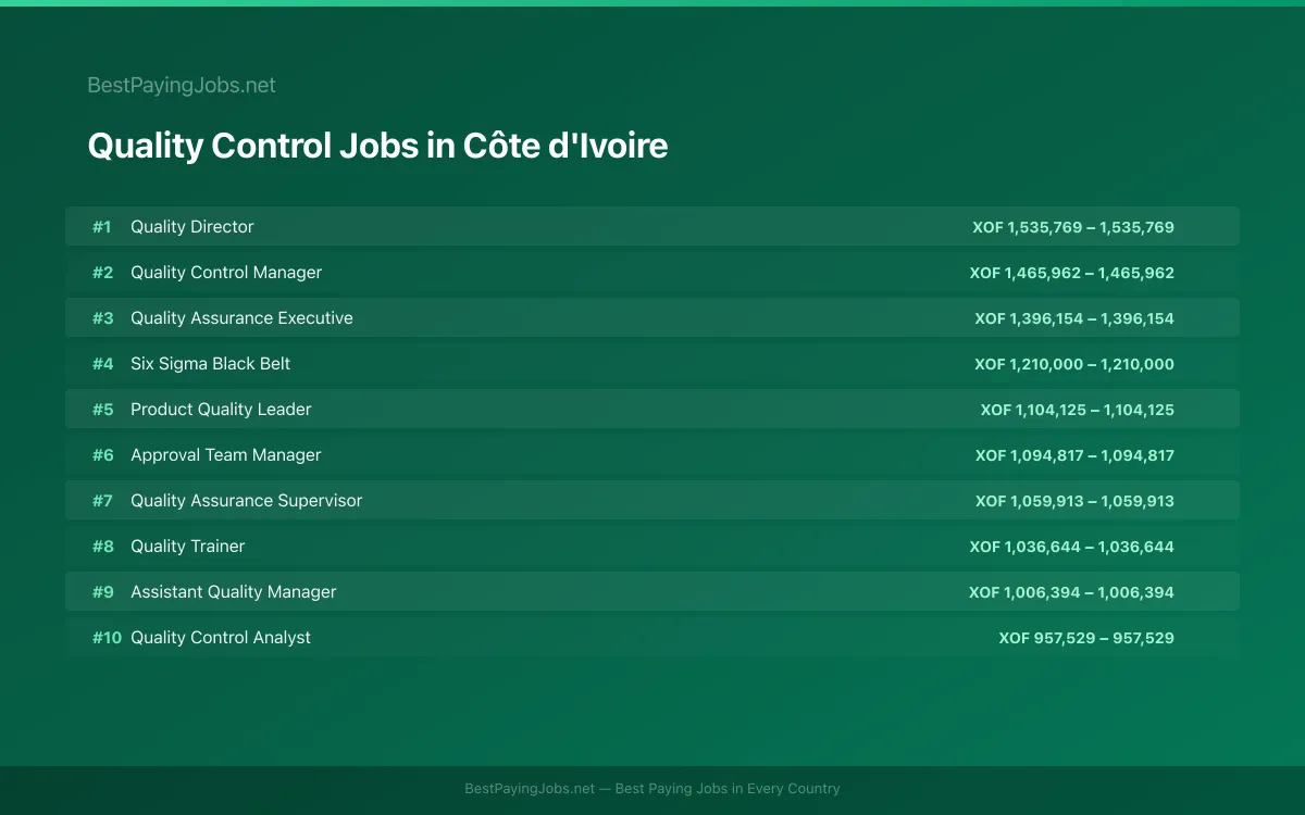 Highest paying Quality Control jobs in Côte d'Ivoire