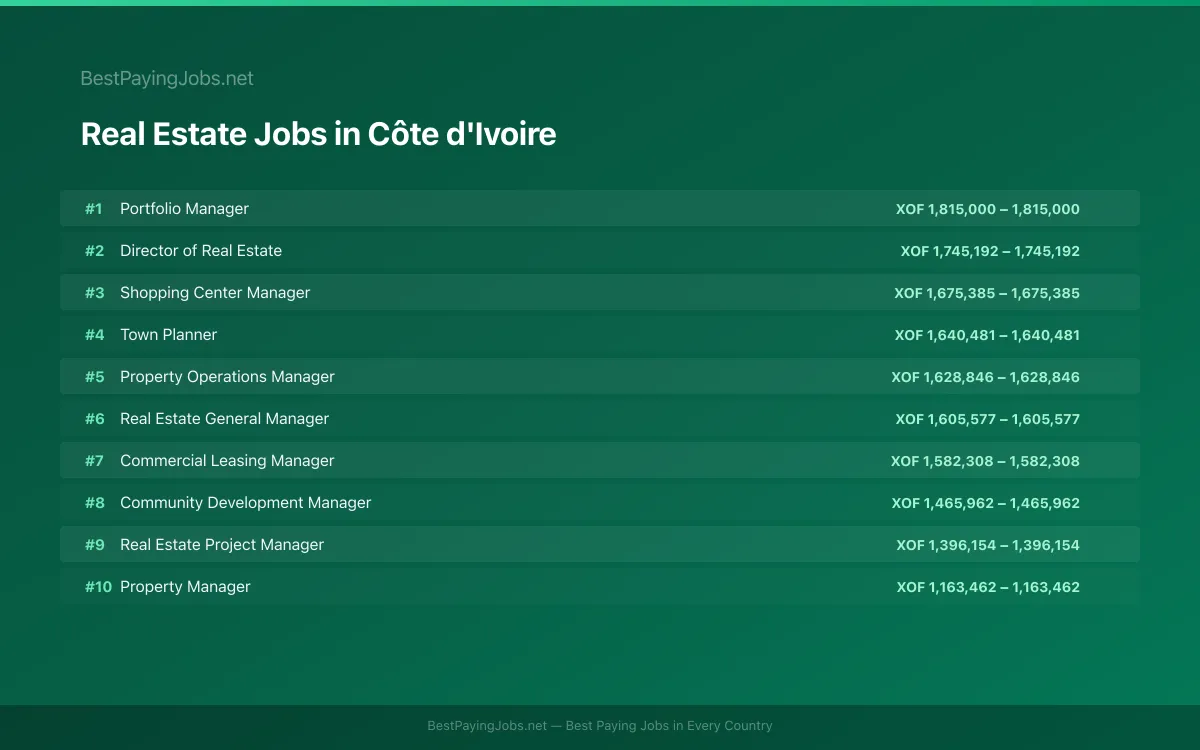 Highest paying Real Estate jobs in Côte d'Ivoire