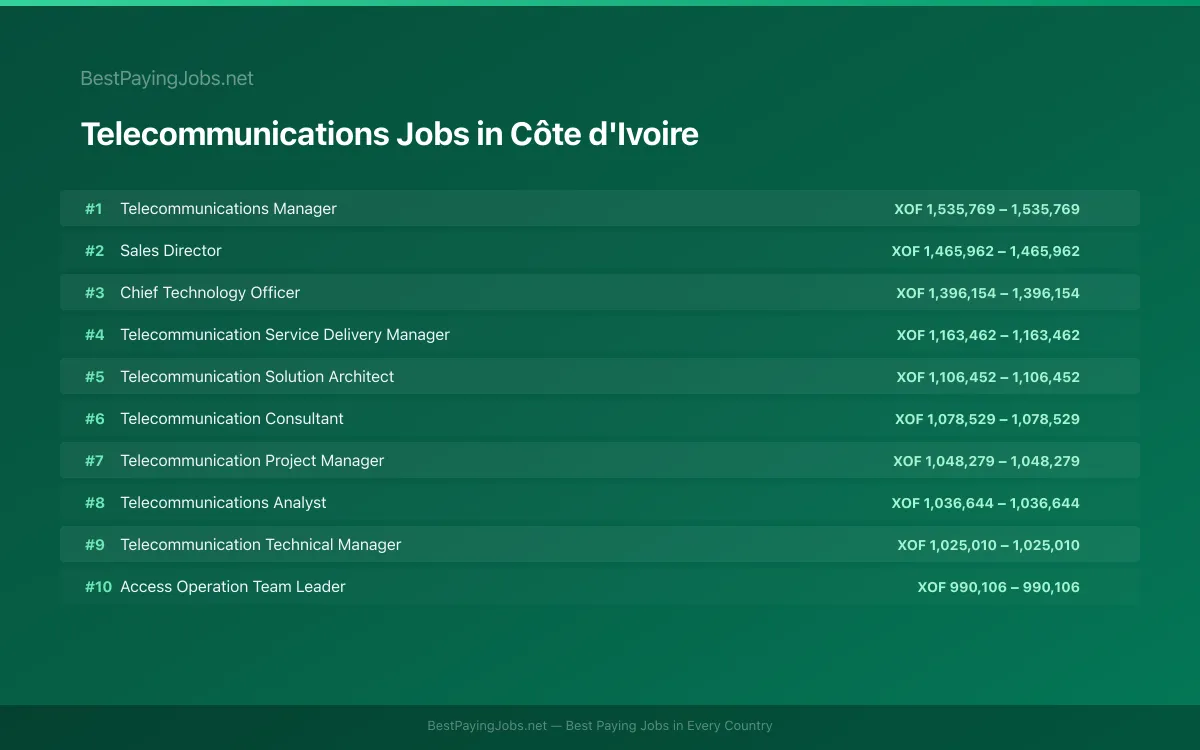 Highest paying Telecommunications jobs in Côte d'Ivoire