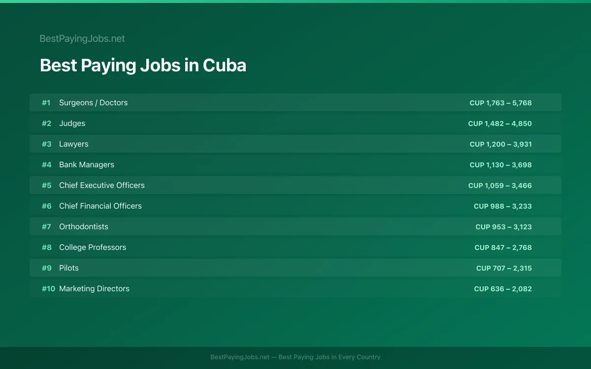 Best paying jobs in Cuba — top careers and salaries