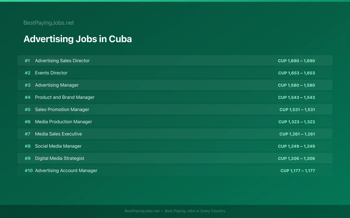 Highest paying Advertising jobs in Cuba