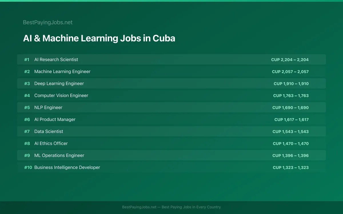 Highest paying AI & Machine Learning jobs in Cuba
