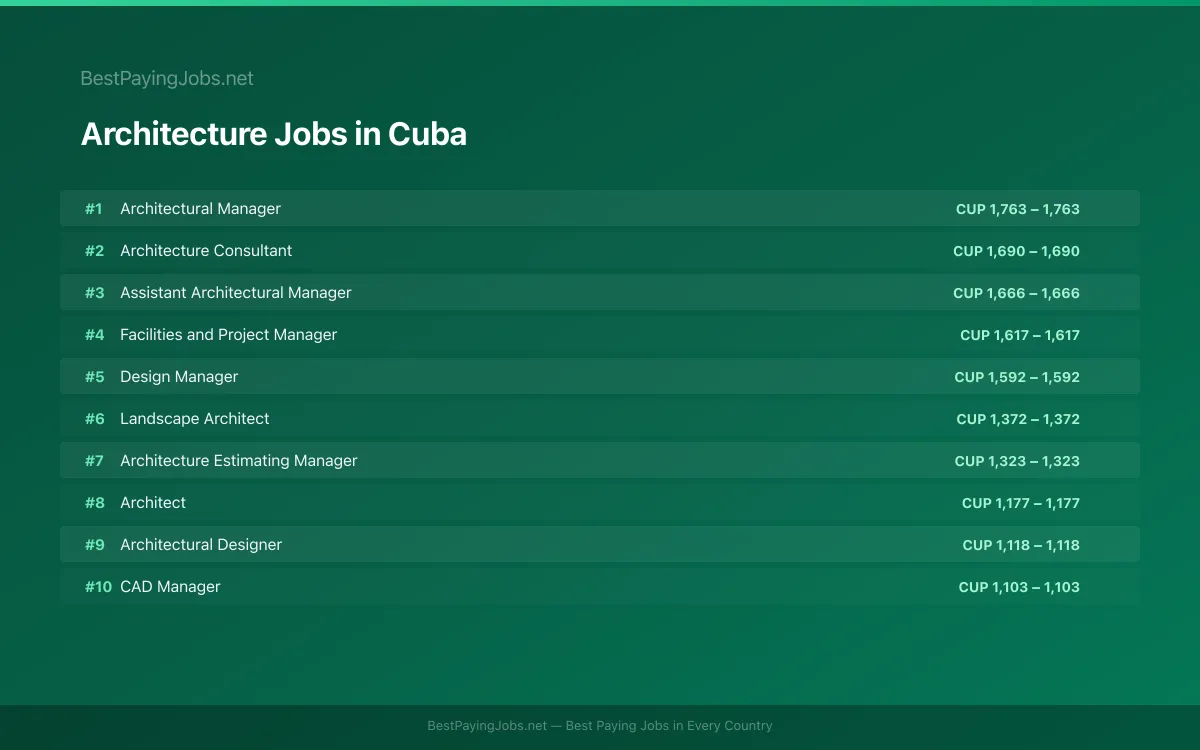 Highest paying Architecture jobs in Cuba