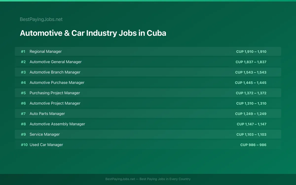 Highest paying Automotive & Car Industry jobs in Cuba