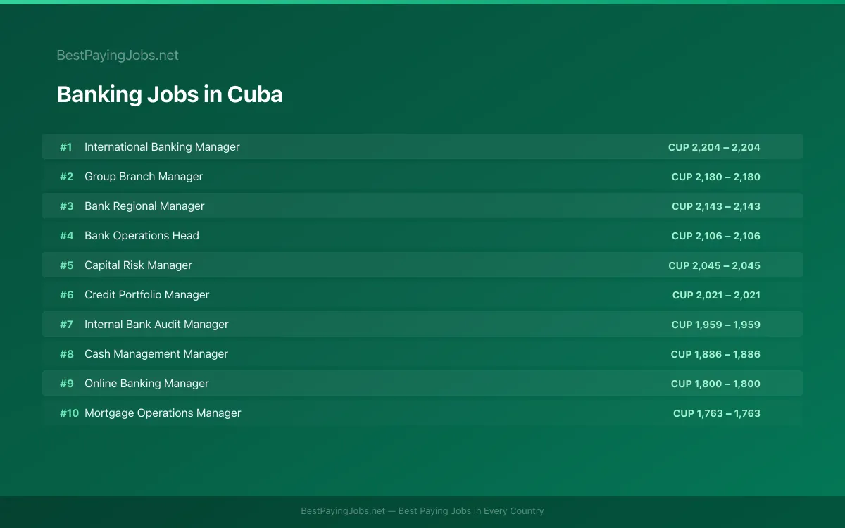 Highest paying Banking jobs in Cuba