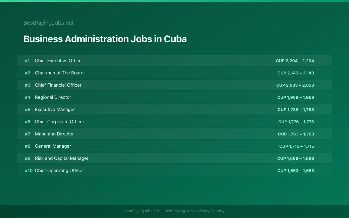Highest paying Business Administration jobs in Cuba