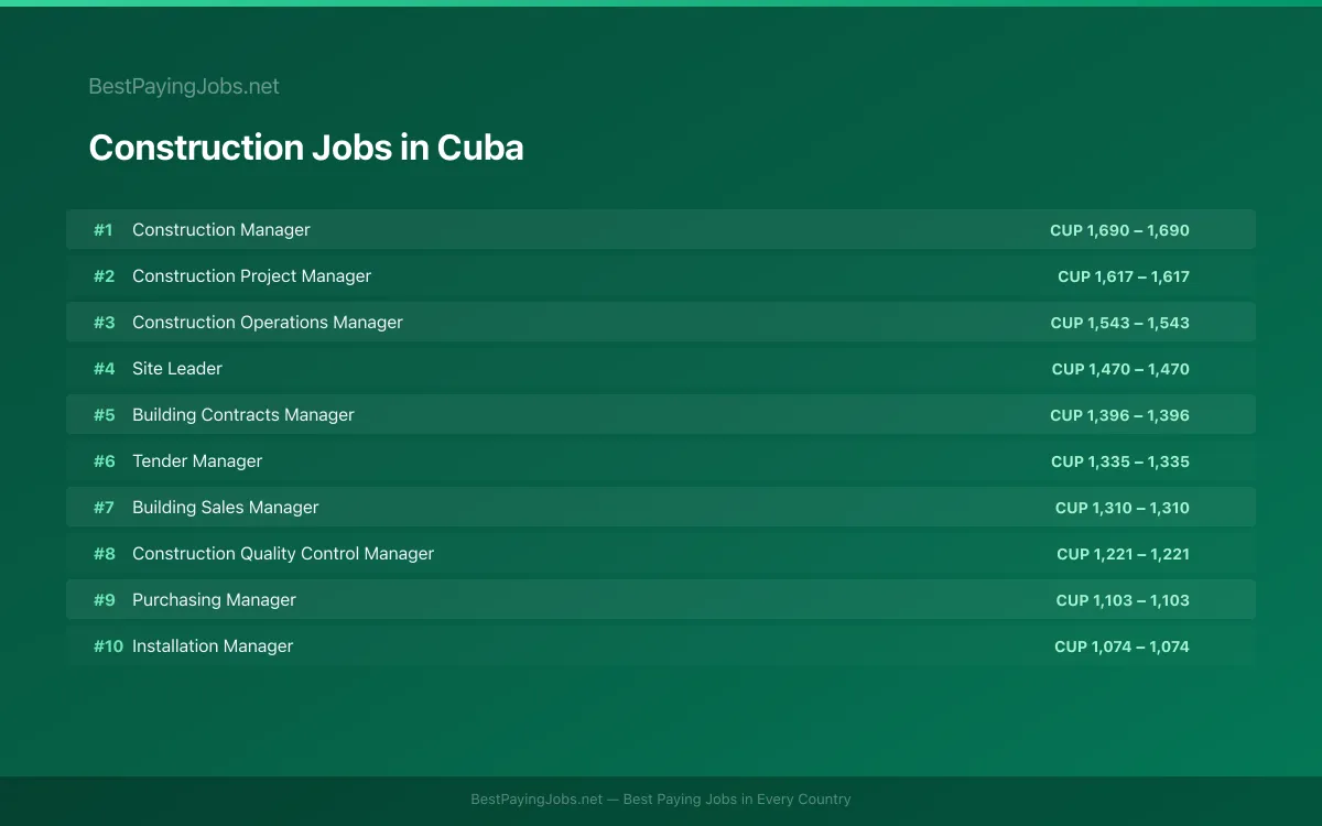 Highest paying Construction jobs in Cuba