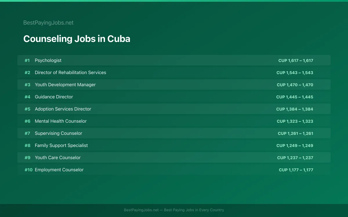 Highest paying Counseling jobs in Cuba