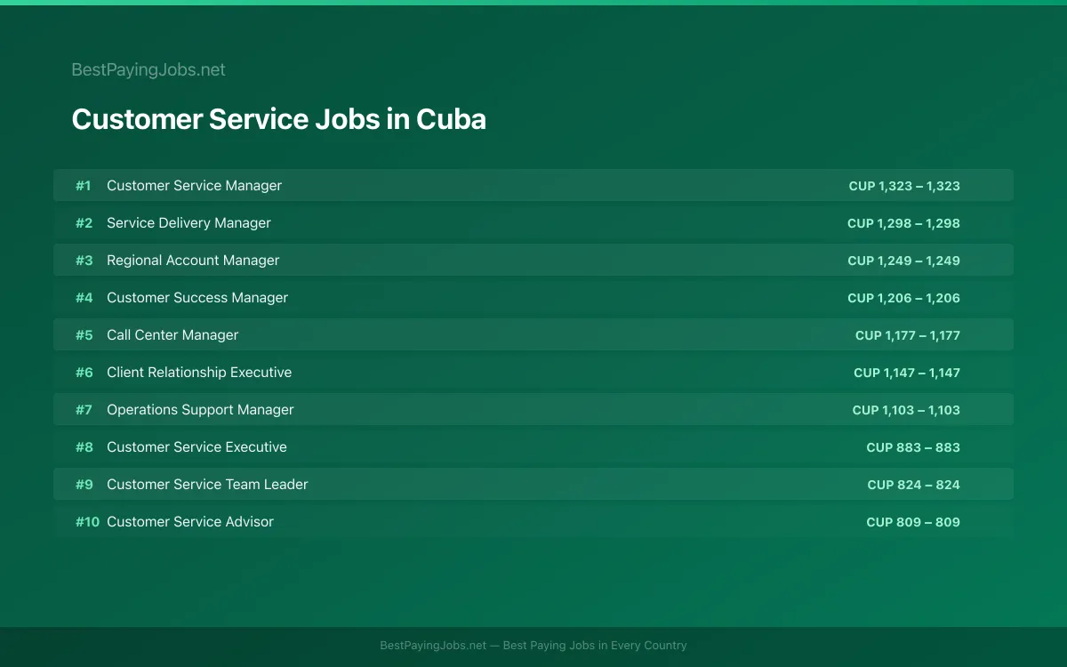 Highest paying Customer Service jobs in Cuba