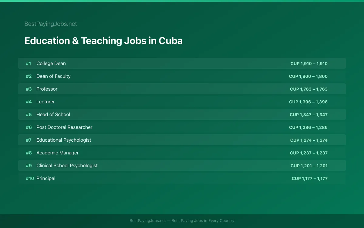 Highest paying Education & Teaching jobs in Cuba