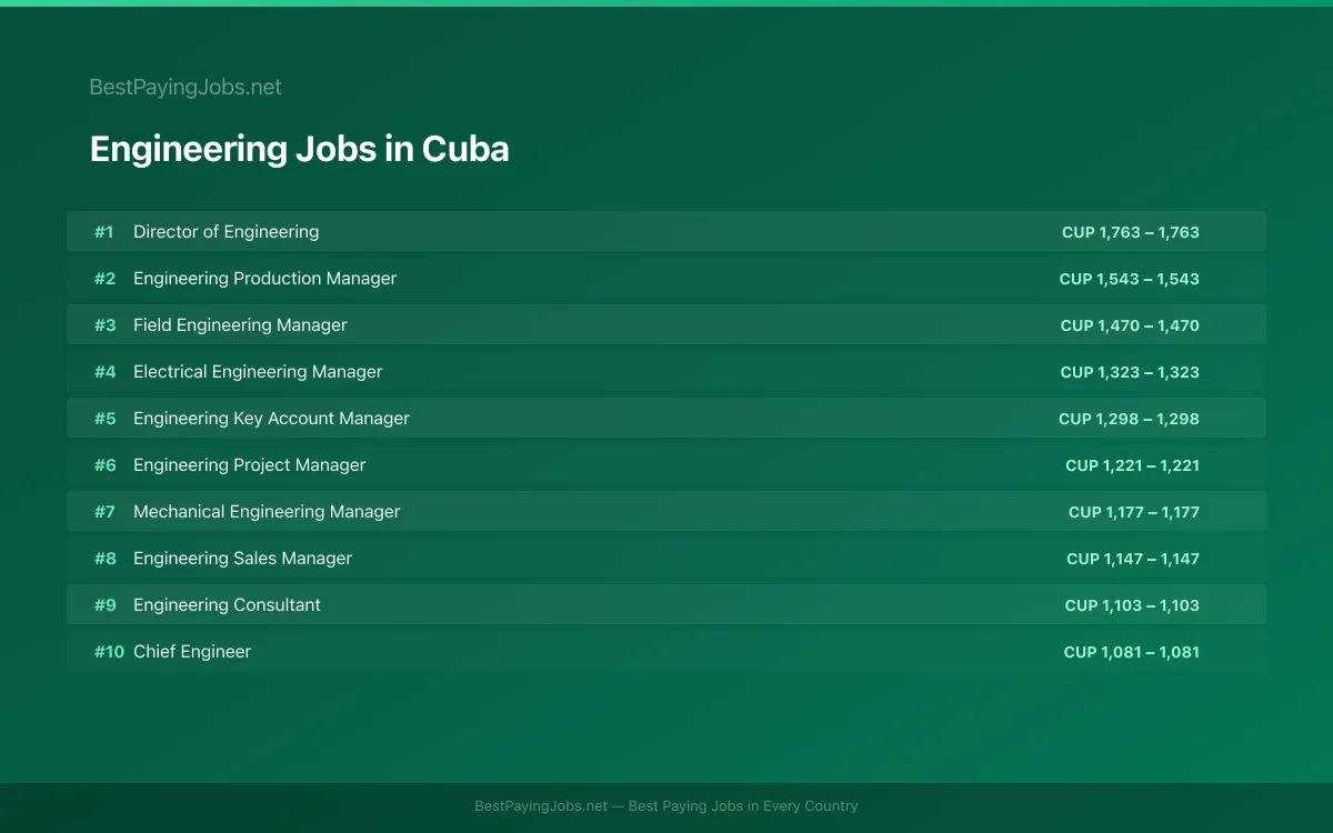 Highest paying Engineering jobs in Cuba