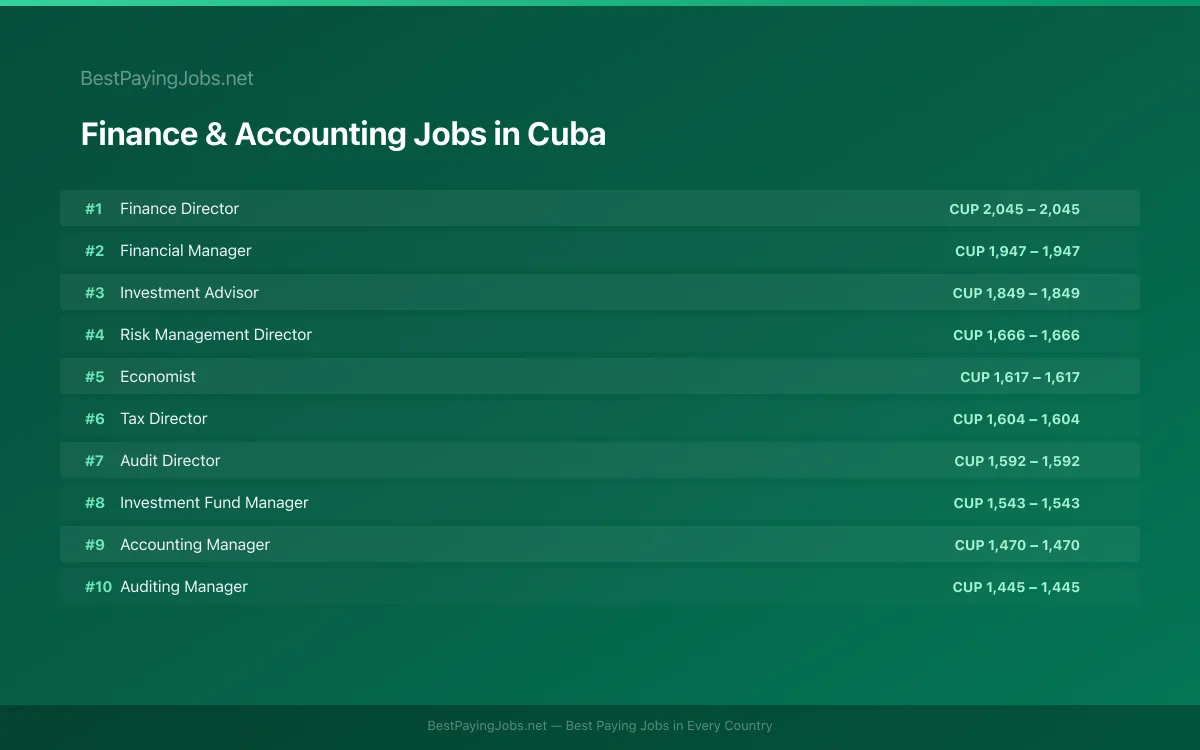 Highest paying Finance & Accounting jobs in Cuba
