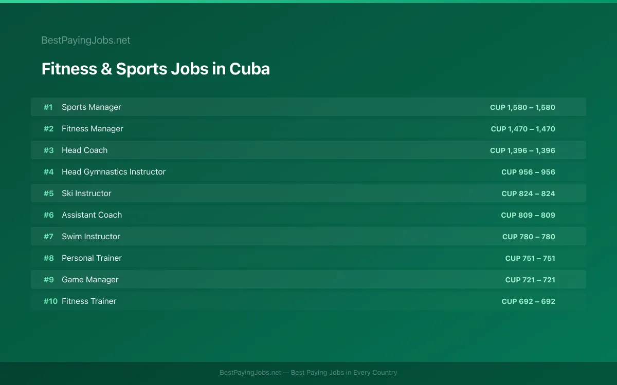Highest paying Fitness & Sports jobs in Cuba