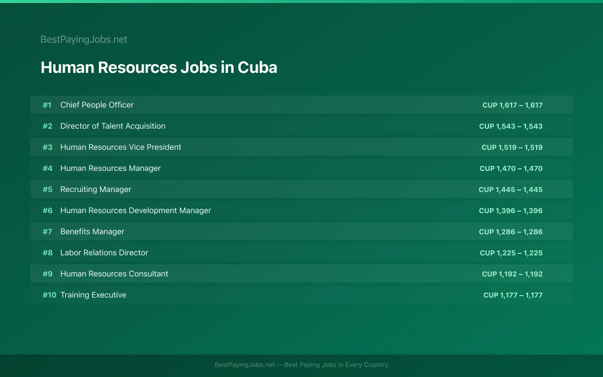 Highest paying Human Resources jobs in Cuba