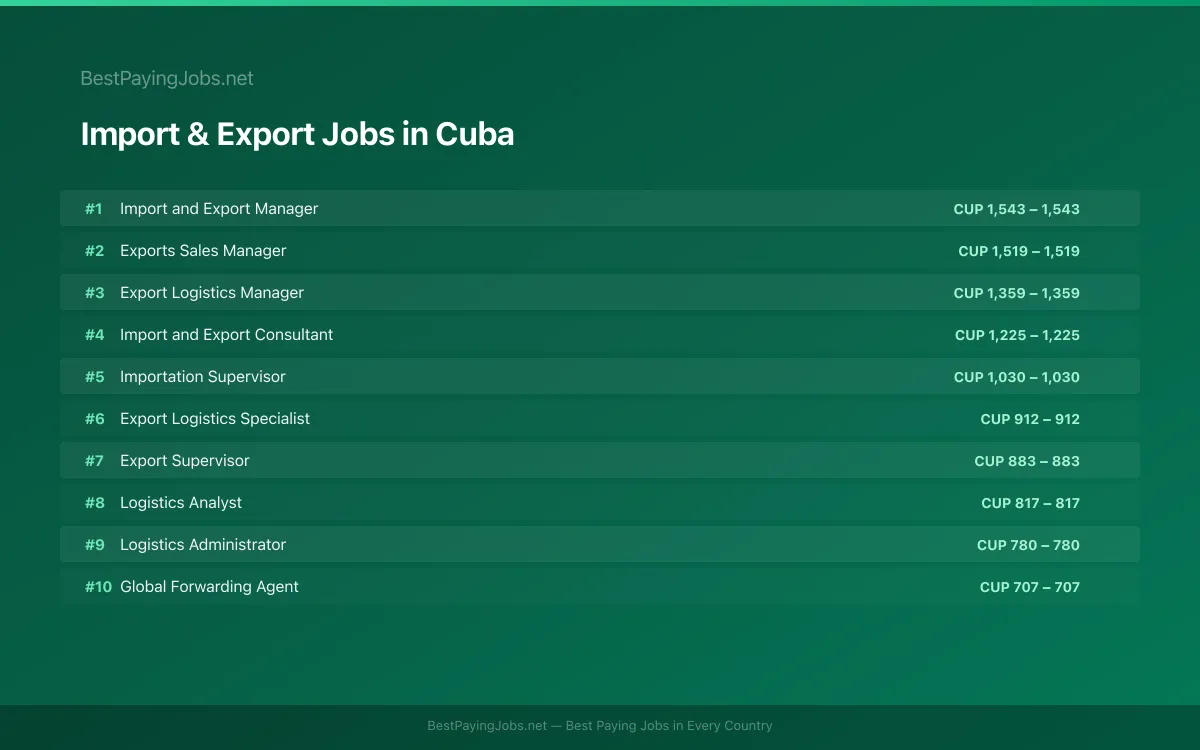 Highest paying Import & Export jobs in Cuba