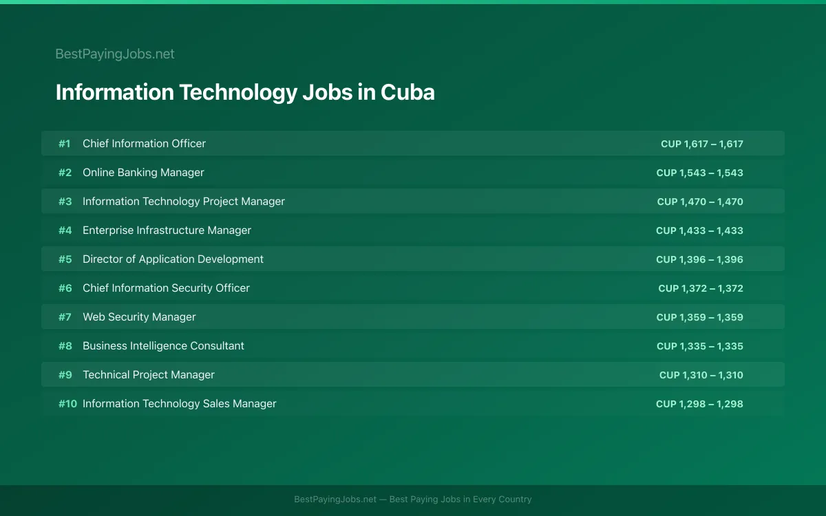 Highest paying Information Technology jobs in Cuba