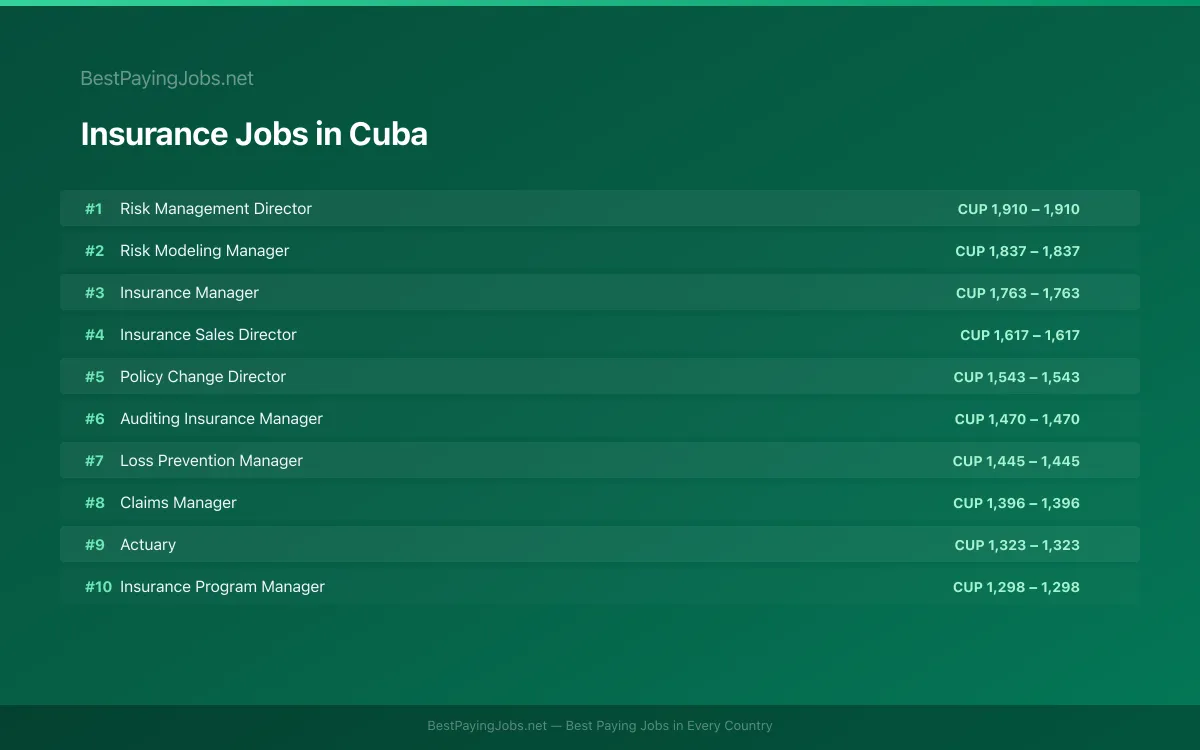 Highest paying Insurance jobs in Cuba