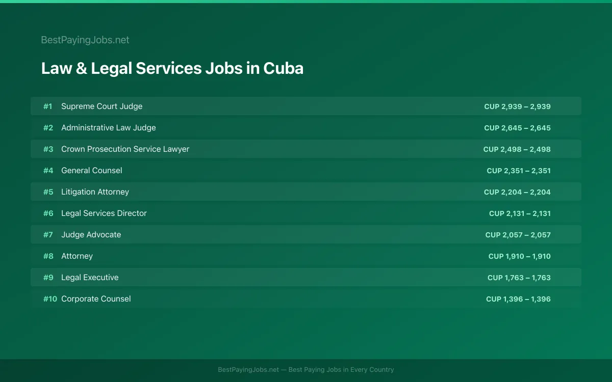 Highest paying Law & Legal Services jobs in Cuba