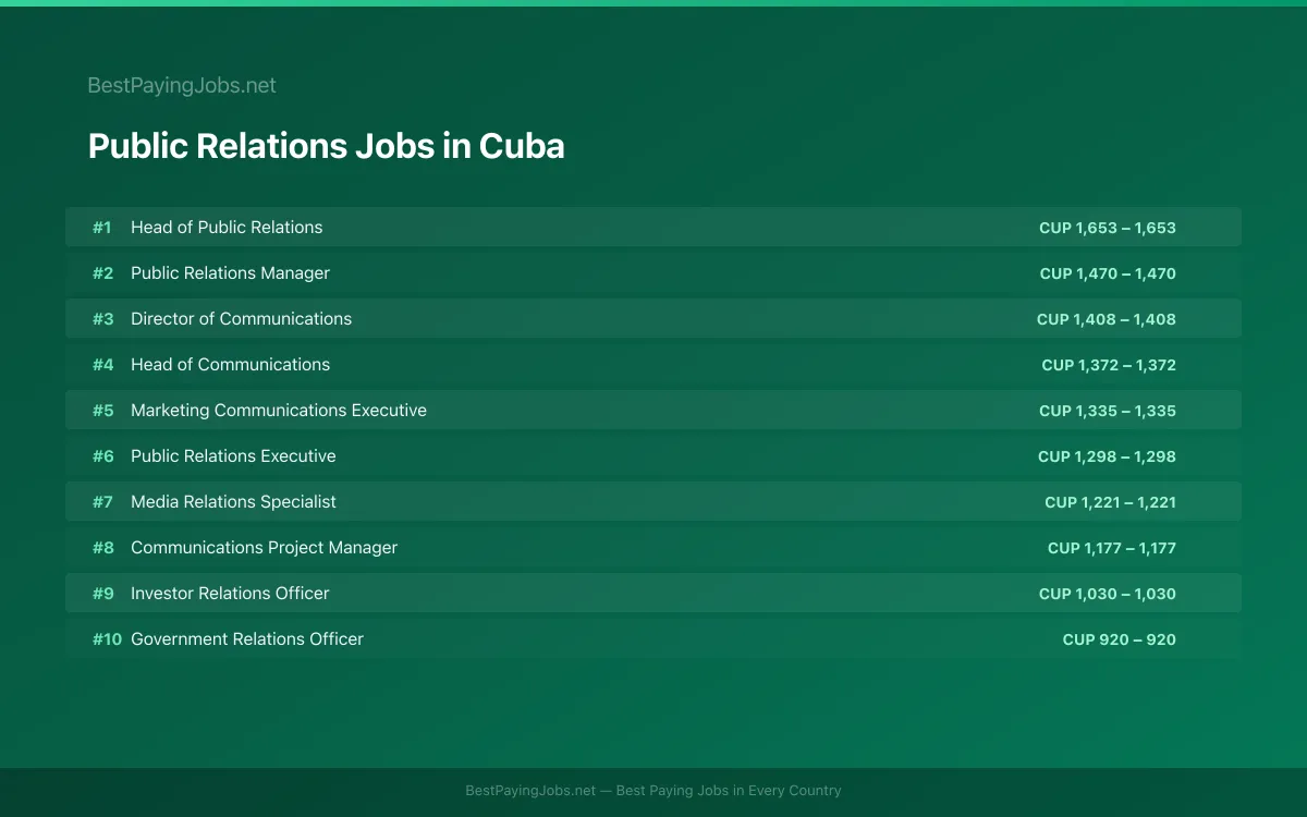 Highest paying Public Relations jobs in Cuba