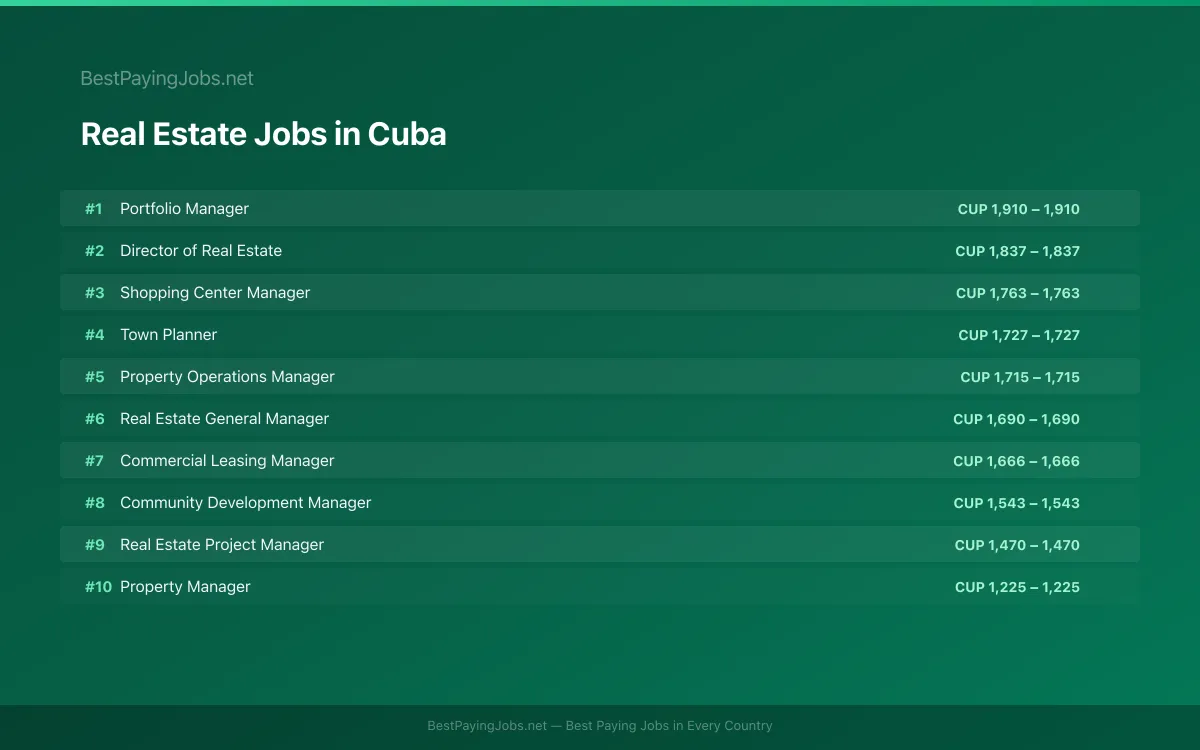 Highest paying Real Estate jobs in Cuba