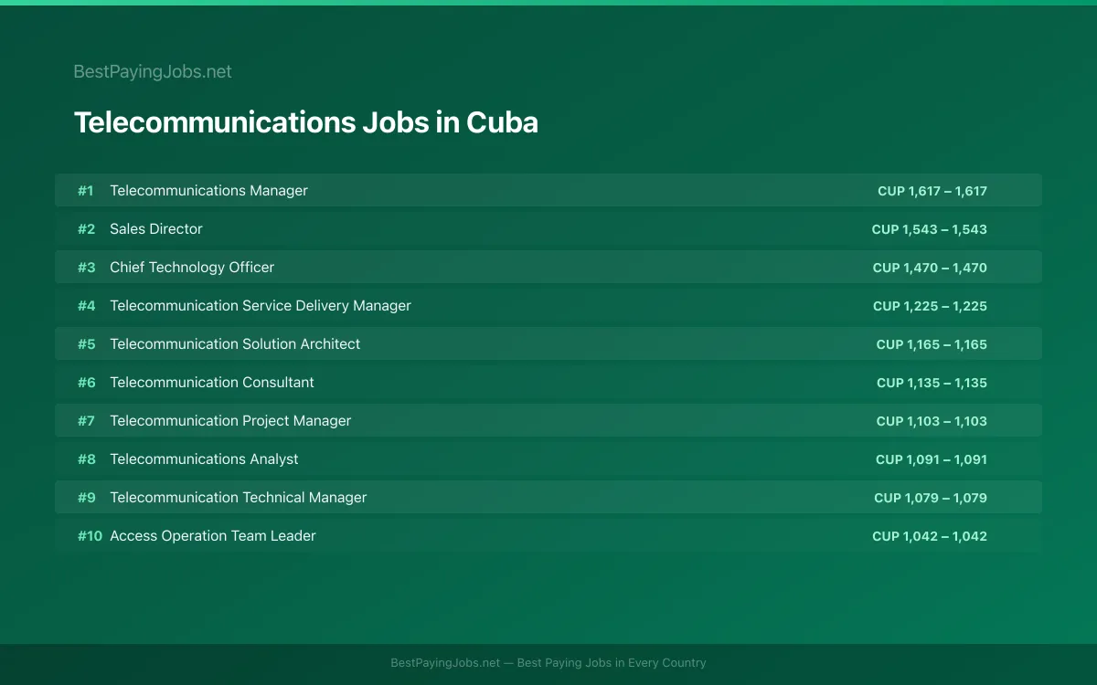 Highest paying Telecommunications jobs in Cuba