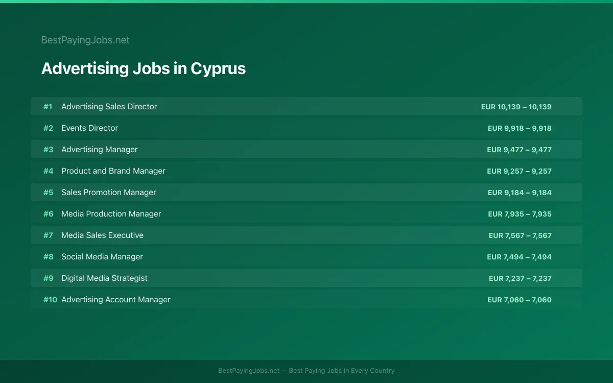 Highest paying Advertising jobs in Cyprus