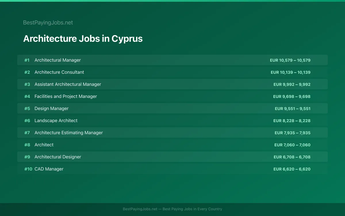 Highest paying Architecture jobs in Cyprus