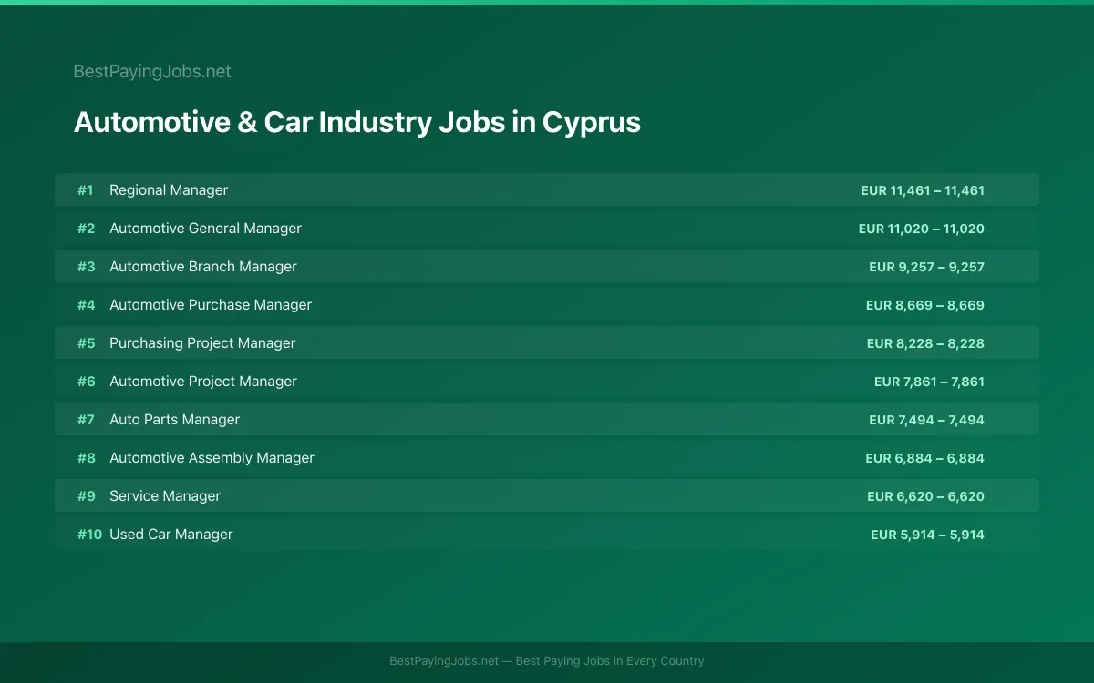 Highest paying Automotive & Car Industry jobs in Cyprus