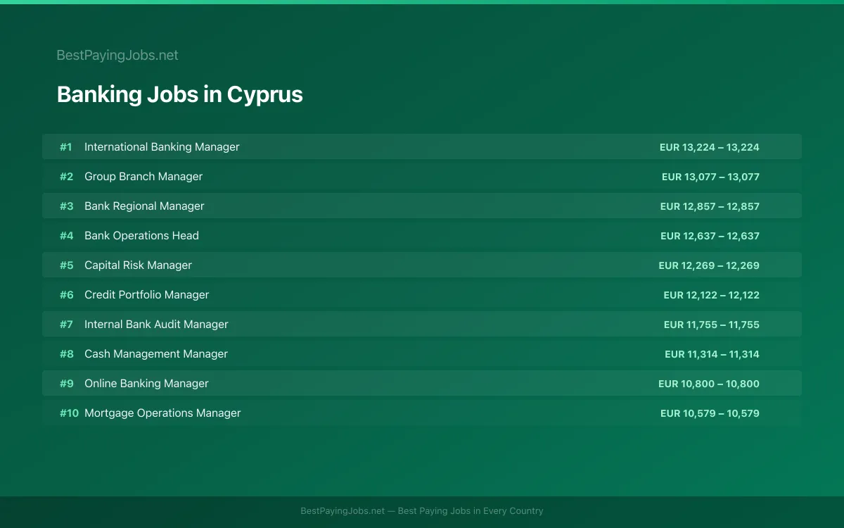 Highest paying Banking jobs in Cyprus