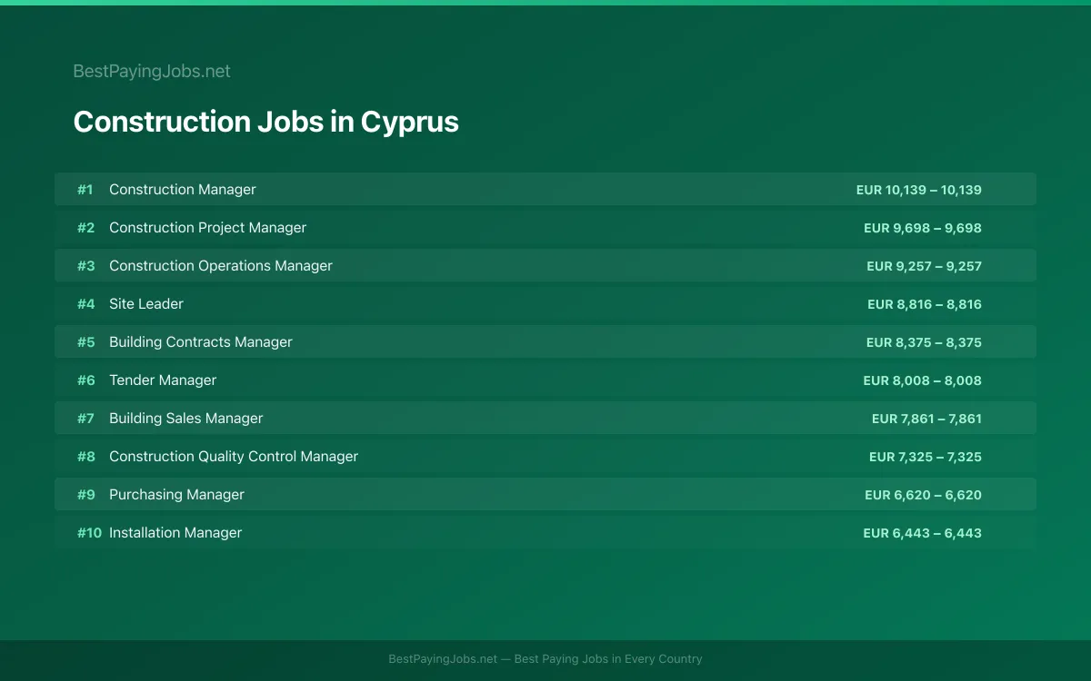Highest paying Construction jobs in Cyprus