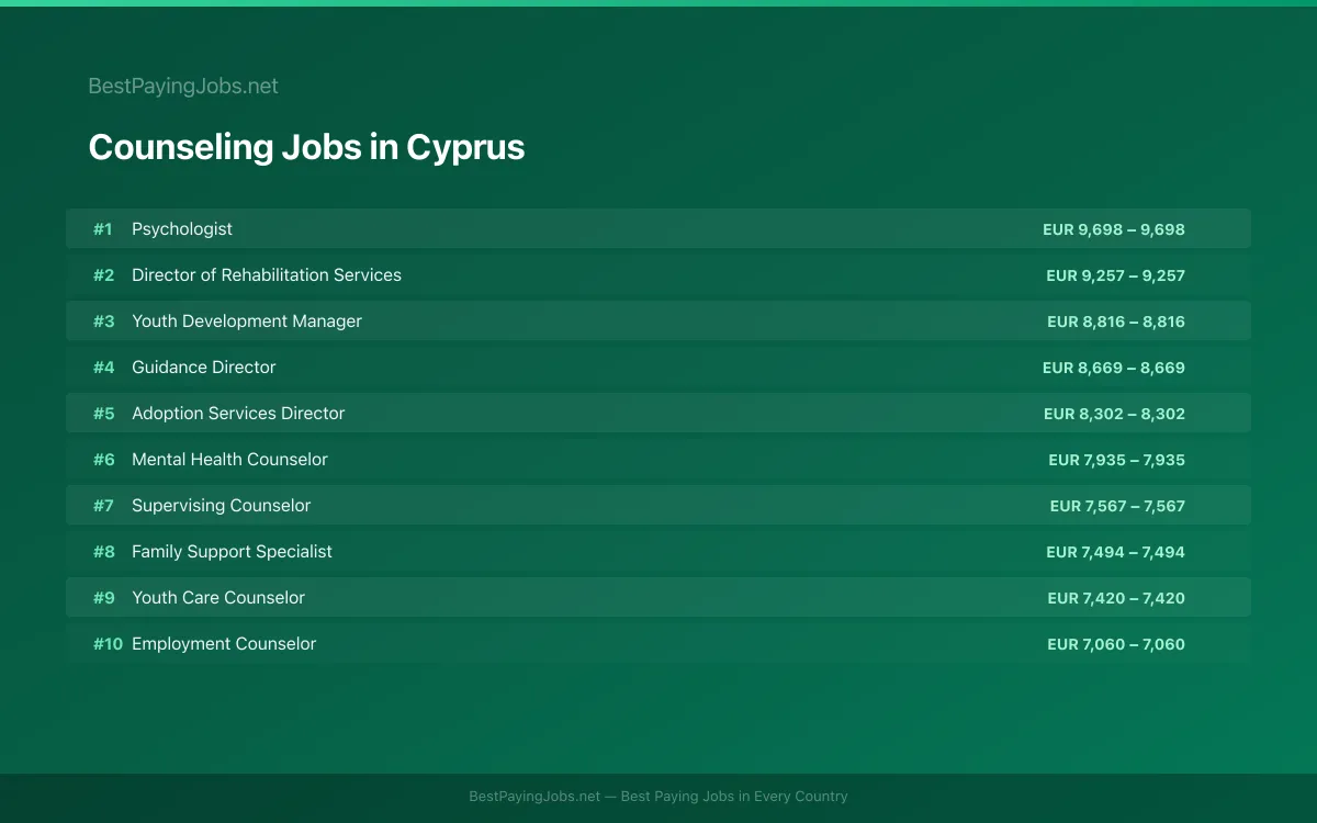 Highest paying Counseling jobs in Cyprus