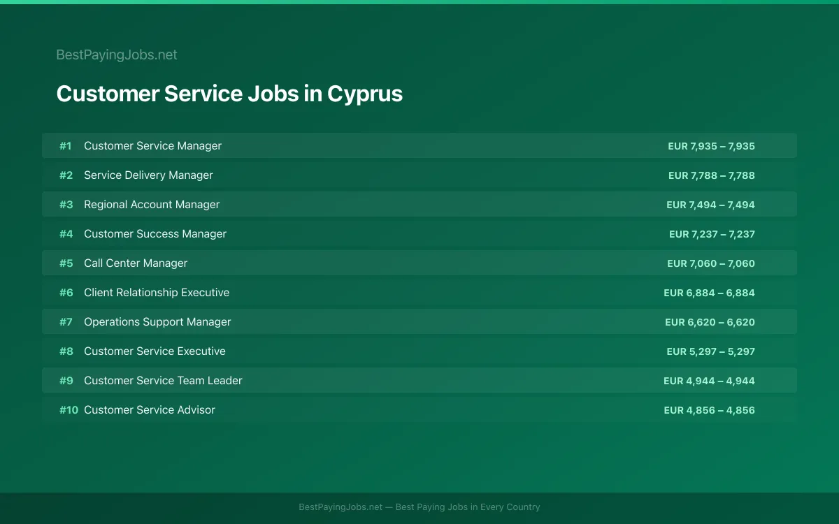 Highest paying Customer Service jobs in Cyprus
