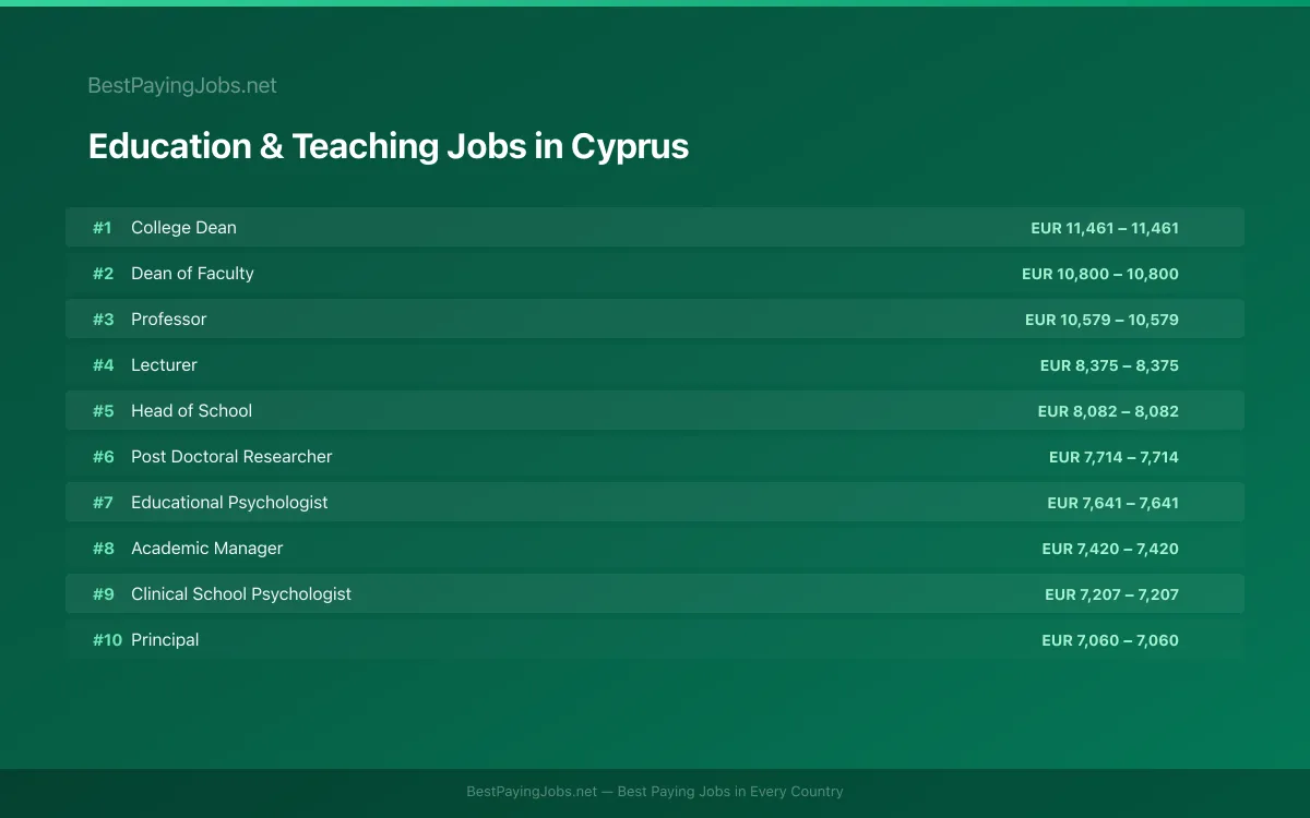 Highest paying Education & Teaching jobs in Cyprus