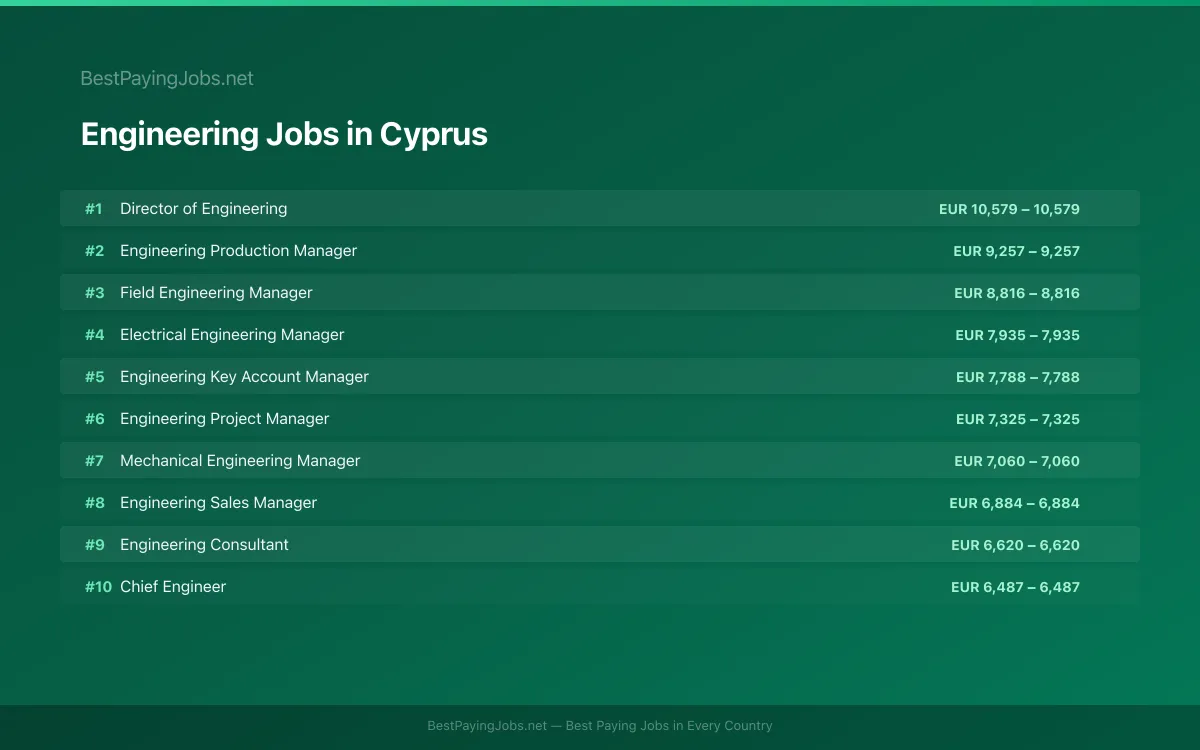 Highest paying Engineering jobs in Cyprus