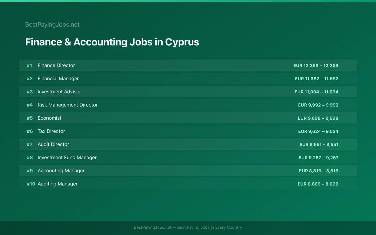 Highest paying Finance & Accounting jobs in Cyprus
