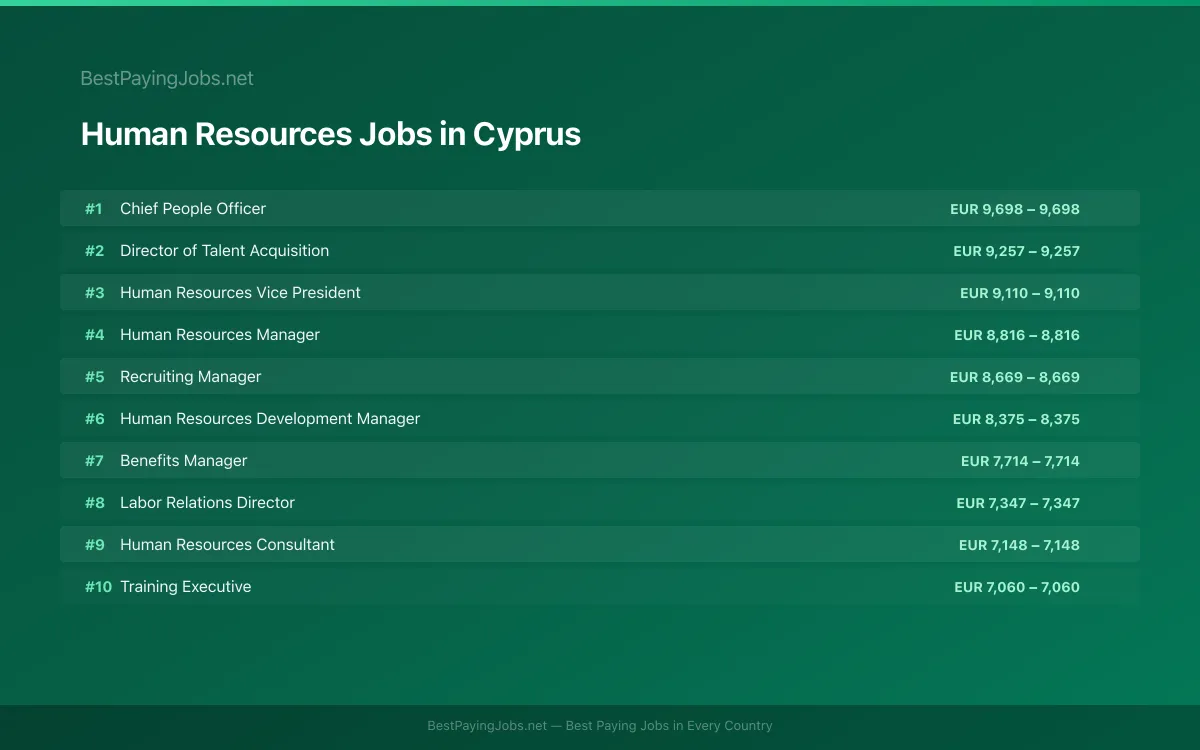Highest paying Human Resources jobs in Cyprus