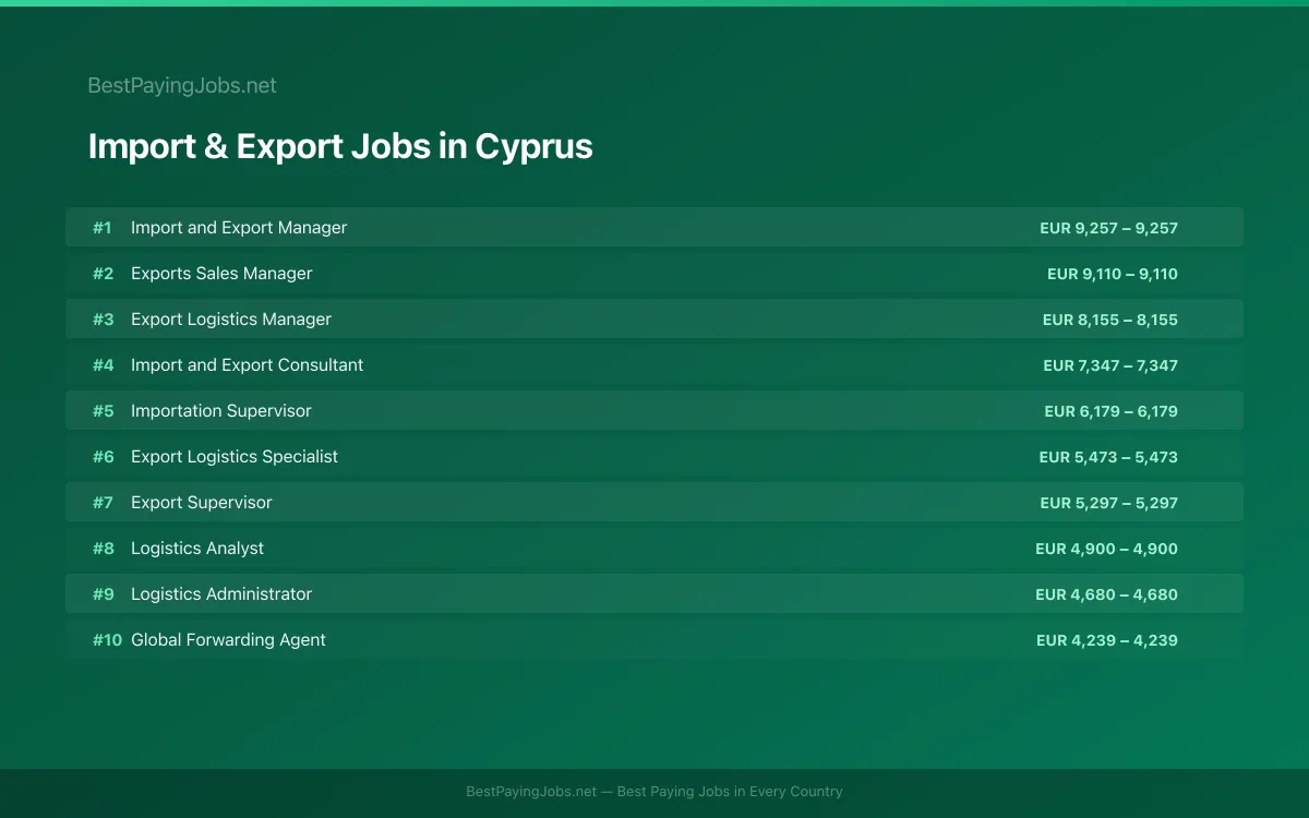 Highest paying Import & Export jobs in Cyprus