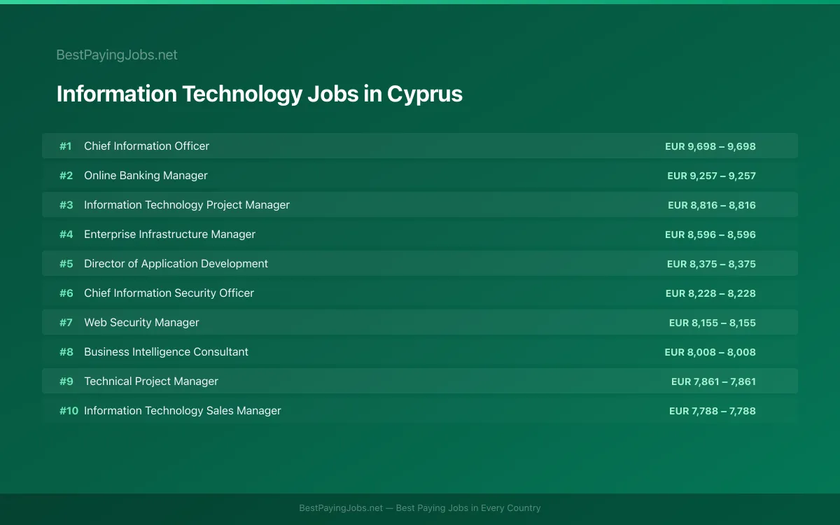 Highest paying Information Technology jobs in Cyprus