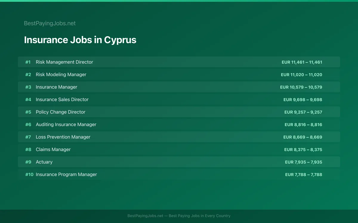 Highest paying Insurance jobs in Cyprus