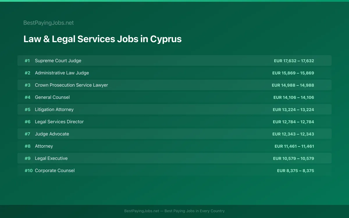 Highest paying Law & Legal Services jobs in Cyprus