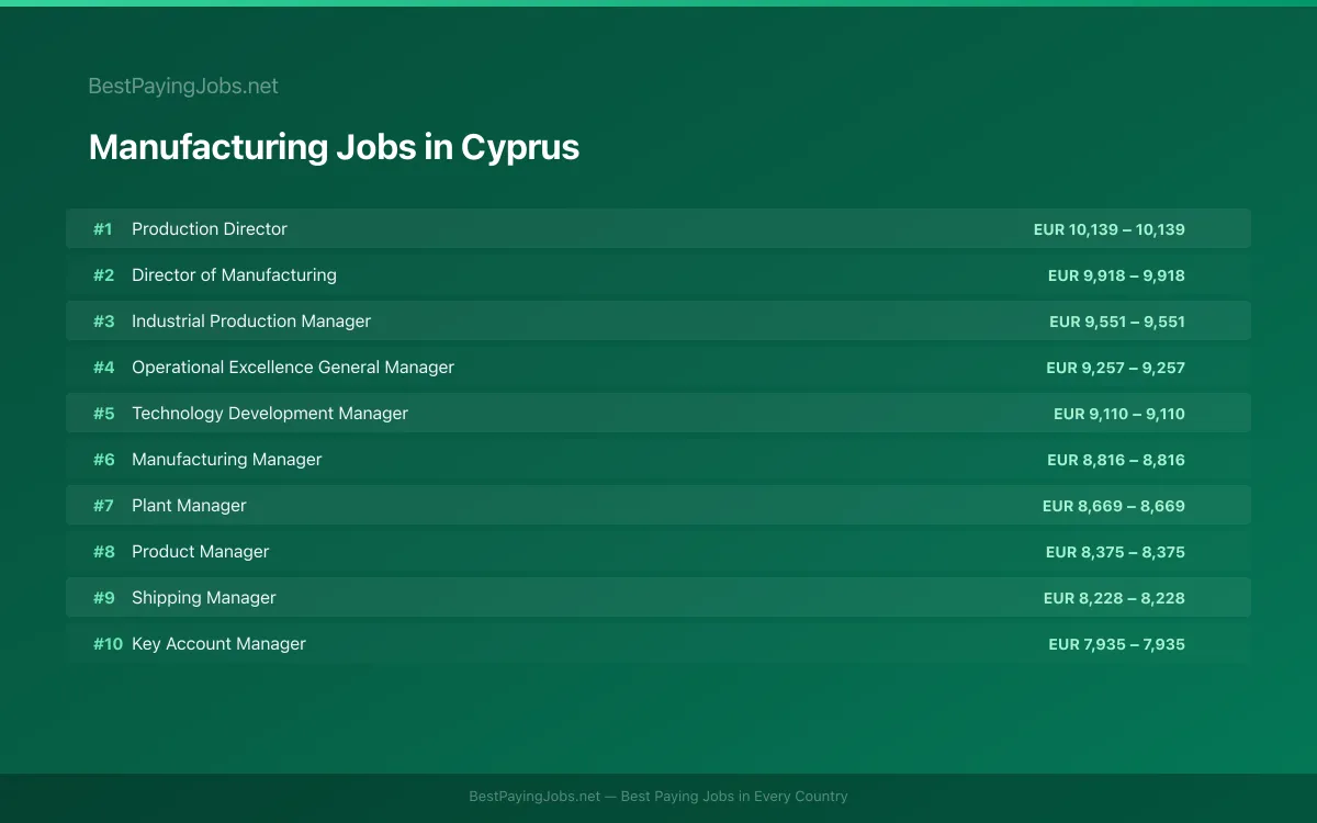 Highest paying Manufacturing jobs in Cyprus