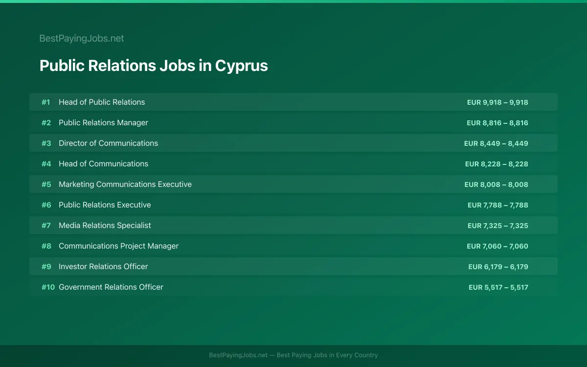 Highest paying Public Relations jobs in Cyprus