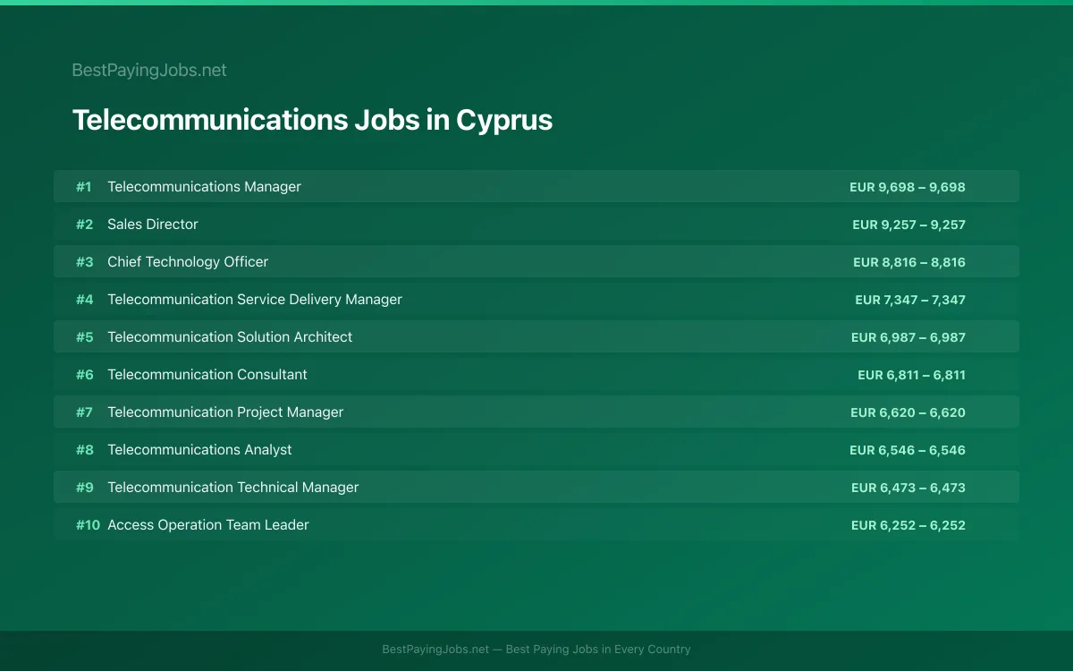 Highest paying Telecommunications jobs in Cyprus