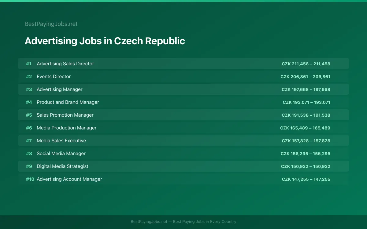 Highest paying Advertising jobs in Czech Republic