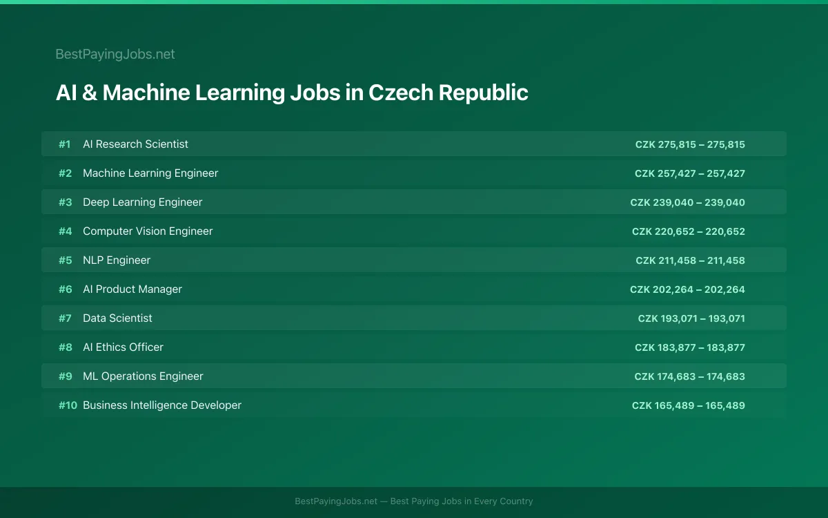 Highest paying AI & Machine Learning jobs in Czech Republic