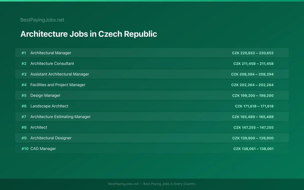 Highest paying Architecture jobs in Czech Republic